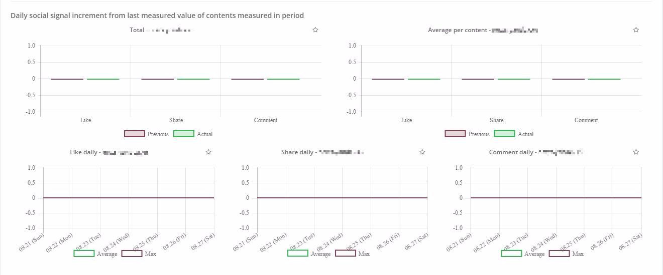daily-social-signal-increment-from-last-measured-value-of-contents-measured-in-period