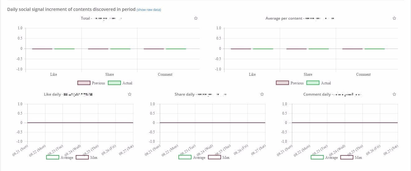 daily-social-signal-increment-of-contents-discovered-in-period