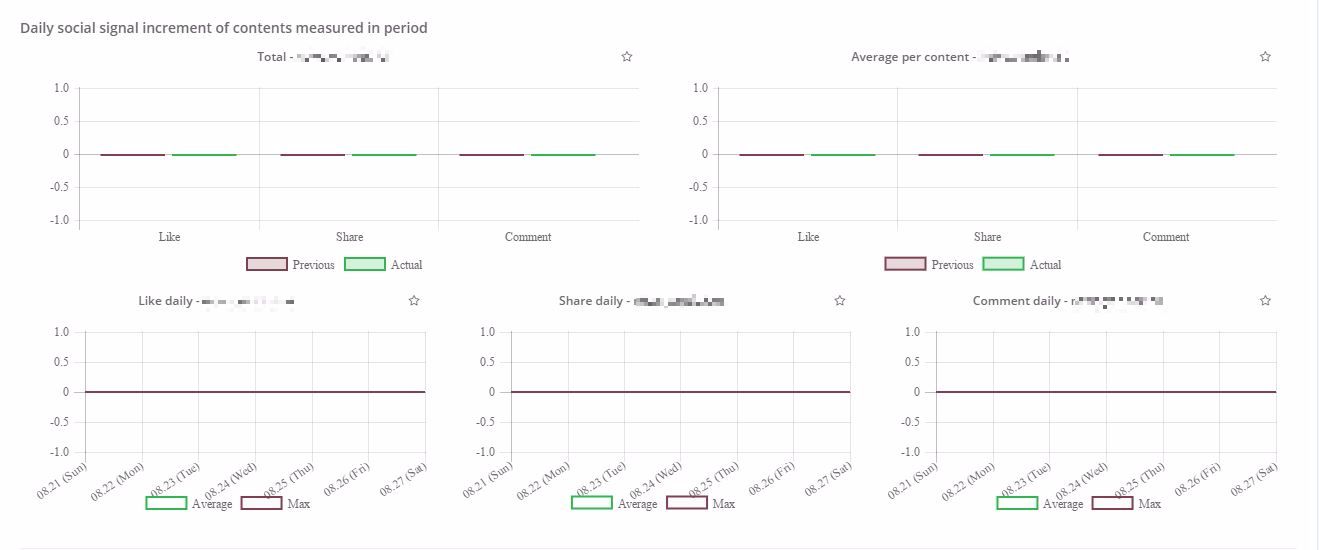 daily-social-signal-increment-of-contents-measured-in-period