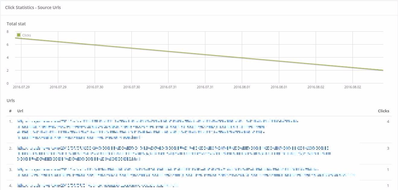 Statistics of one source urls