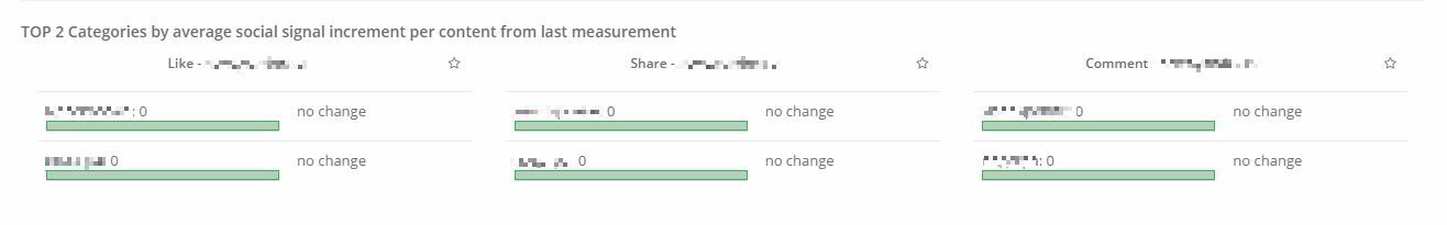 top-2-categories-by-average-social-signal-increment-per-content-from-last-measurement